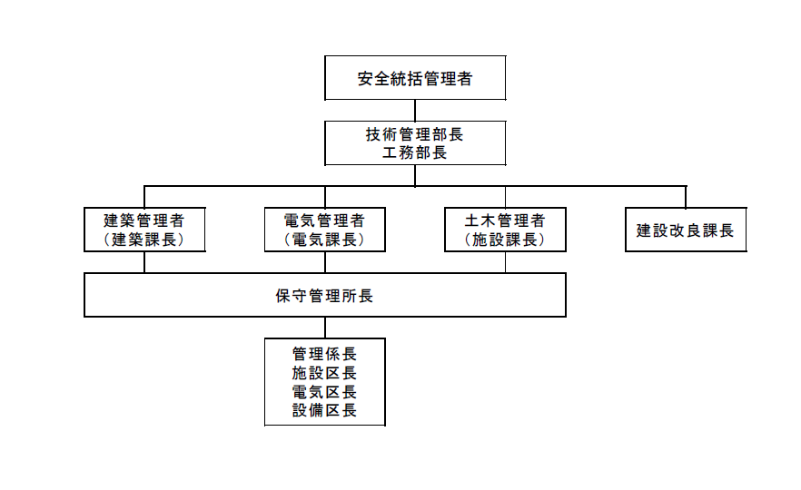 別図３施設管理体制図