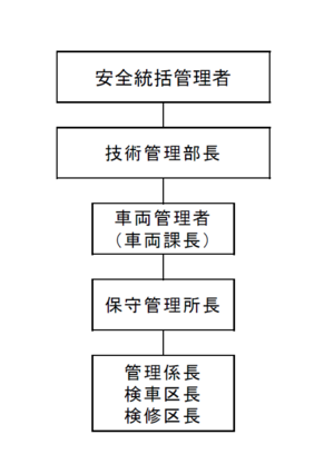 別図４車両管理体制図