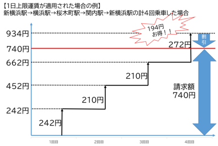 上限運賃を適用した場合のイメージ