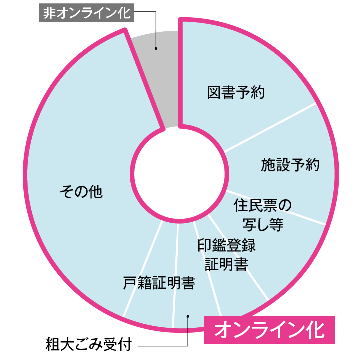 横浜市のオンライン化の状況 円グラフ