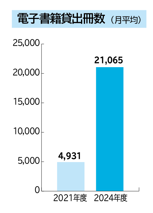電子書籍貸出冊数(月平均) 2021年度 4,931冊 2024年度 21,065冊