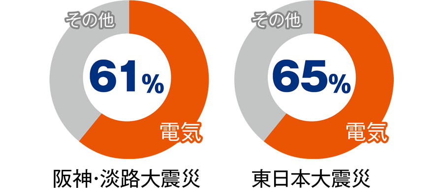 阪神・淡路大震災、東日本大震災の地震火災の原因の円グラフ