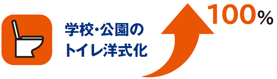 学校・公園のトイレ様式化100％