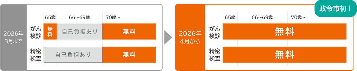 2026年3月までと2026年4月以降のがん検診・精密検査の自己負担比較。2026年3月までは65歳は無料、66〜69歳は自己負担あり、70歳以上は無料。2026年4月以降は65歳以上すべて無料となる。