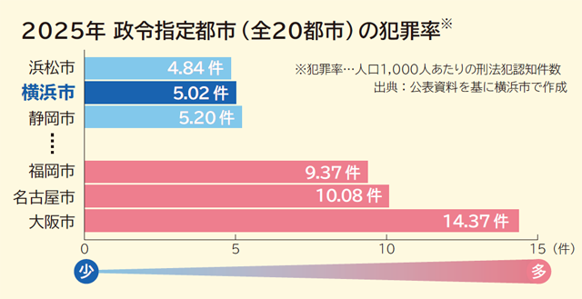 2025年 政令指定都市(全20都市)の犯罪率 横浜市は5.02%