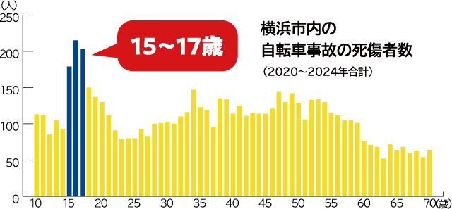 横浜市内の自転車事故の死傷者数
（2020～2024年合計）
15～17歳
