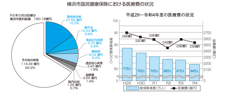 Tình trạng chi phí y tế theo Bảo hiểm Y tế Quốc gia Thành phố Yokohama