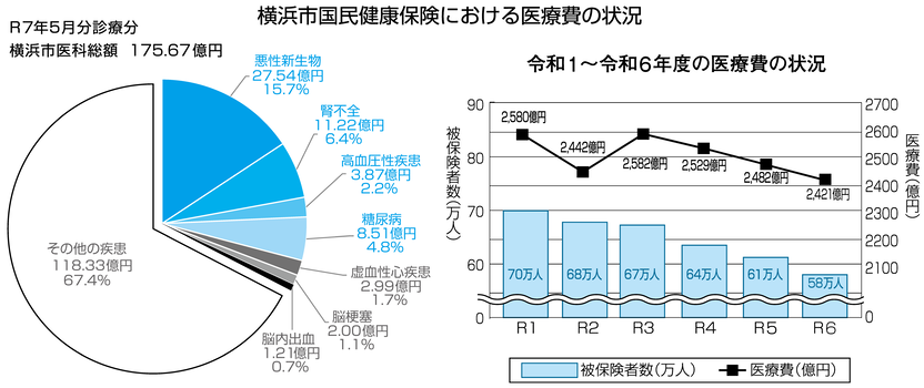 横浜市国民健康保険における医療費の状況