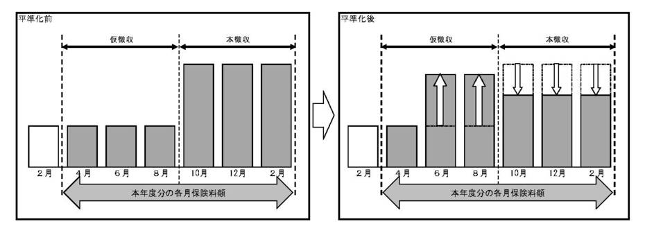 特別徴収の平準化