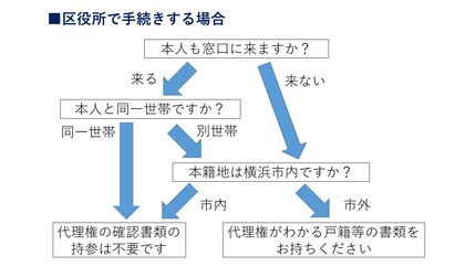 本籍が横浜市外の場合（同一世帯の法定代理人と来庁する場合を除く）は代理権がわかる戸籍等の持参が必要