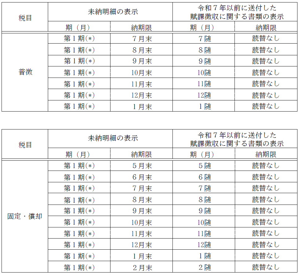 横浜市から送付した「期・月」欄の表示が「第１期(*)」となっているものの読替表を表示しています。