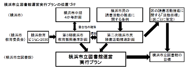 横浜市立図書館運営実行プランの位置づけ