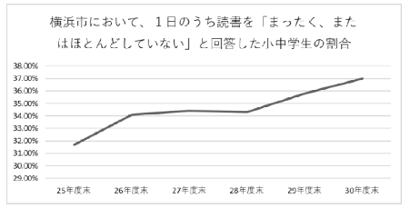 横浜市において、1日のうち読書を「まったく、またはほとんどしていない」と回答した小中学生の割合