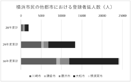 横浜市民の他都市における登録者延人数