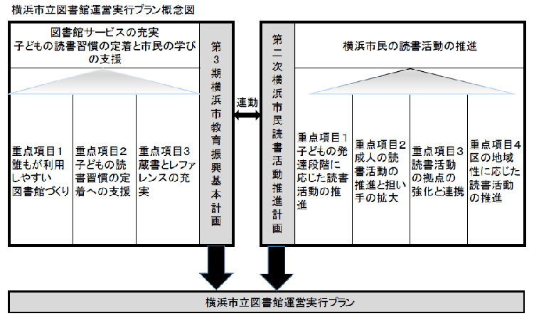 横浜市立図書館運営実行プラン概念図