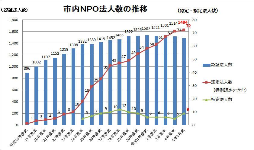 Change table of the number of NPO Laws in the city