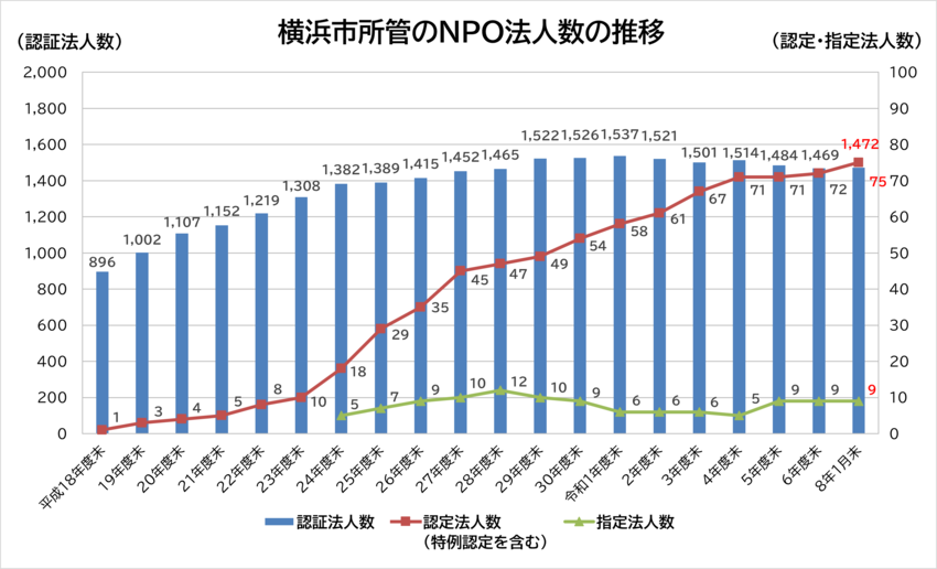 横浜市所管のＮＰＯ法人数の推移