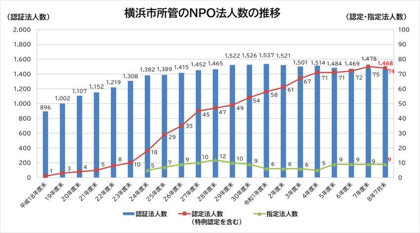 横浜市所管のＮＰＯ法人数の推移