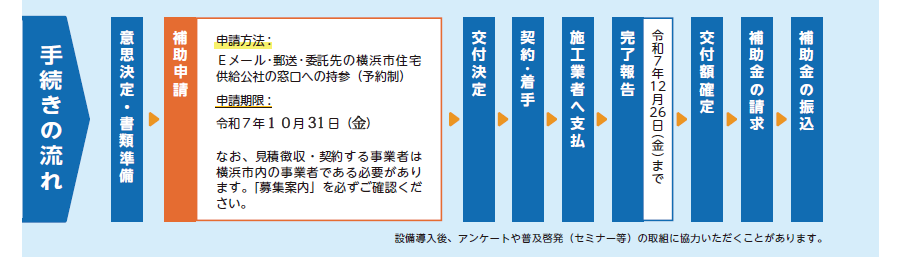 手続きの流れの図