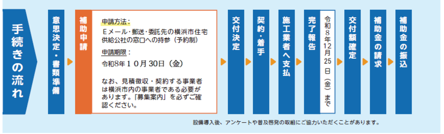 手続きの流れの図