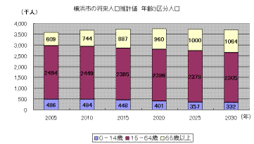 横浜市の将来人口推計値　年齢３区分人口