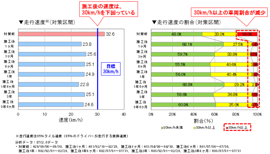 本施工後の効果検証結果グラフ。車両の走行速度が継続して30km/h未満。