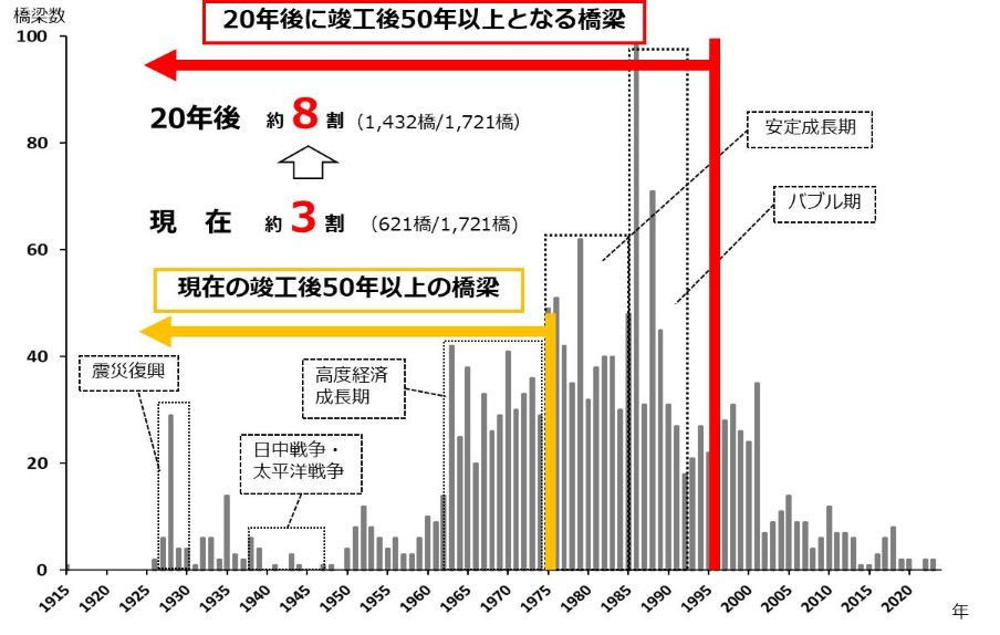 横浜市管理橋梁の竣工年の現状