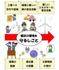 横浜の環境を守るしごとを紹介したパネル
