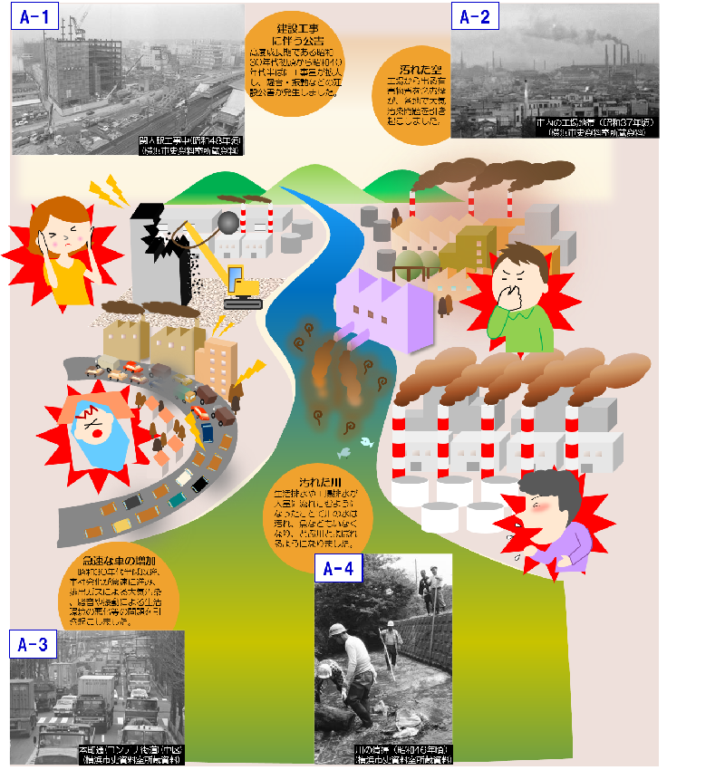 This is a diagram of the old town of Yokohama. A-1 is pollution of construction pollution, A-2 is a dirty sky, A-3 is a rapid increase in cars, and A-4 is dirty river