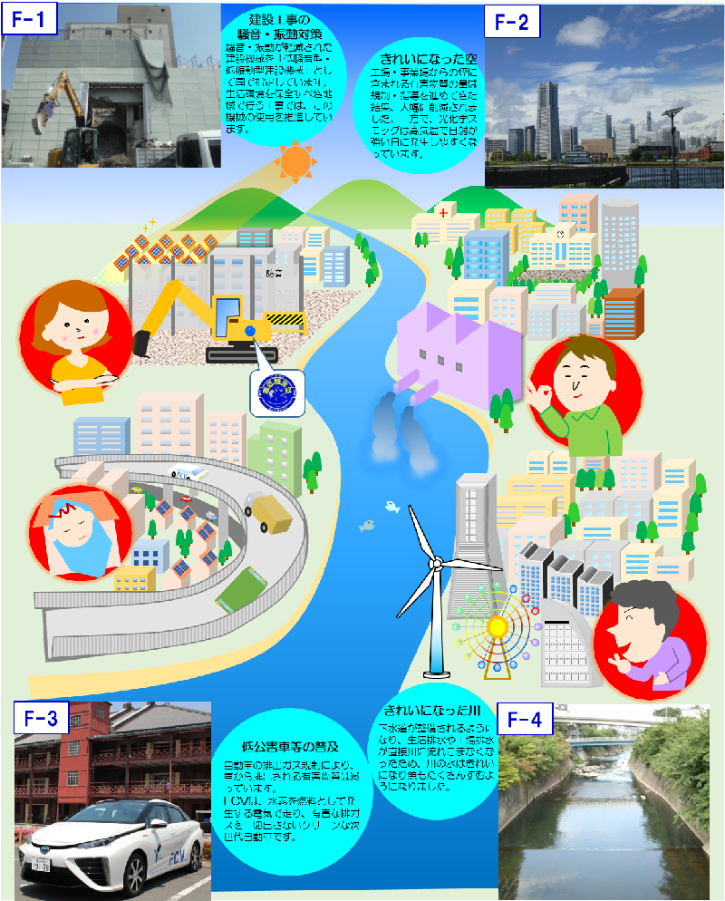 今の横浜の様子の図です。F-1が建設工事の騒音対策F-2が綺麗な空F-3が低公害車F-4が綺麗な川