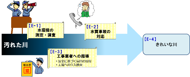 汚れた川を改善する取組のイラストです。イラスト中にE-1からE-4の記載があります。