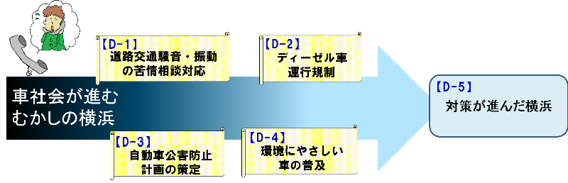 急激な車の増加による黄河に対応する取組のイラストです。イラスト中にD-1からD-5の記載があります。