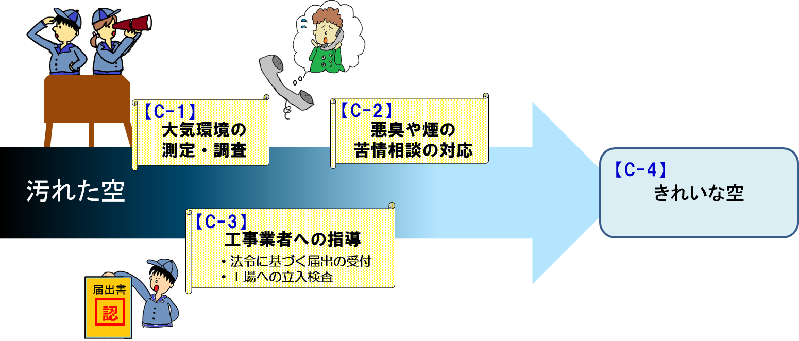 This is an illustration of an effort to improve the dirty sky. B-1 to B-4 are described in the illustration.