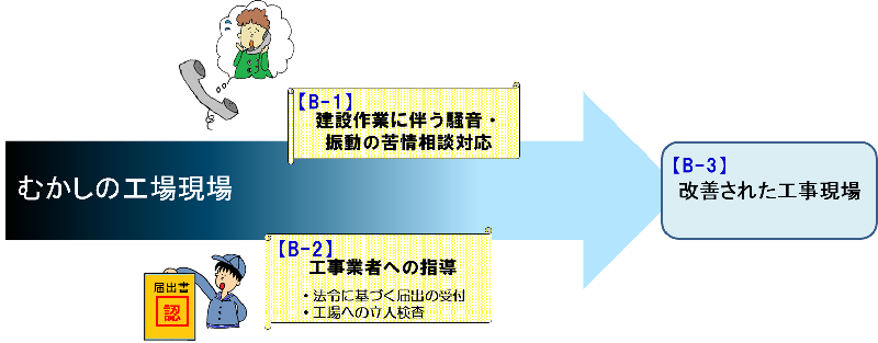 建設工事に伴う公害に対応する取組のイラストです。イラスト中にC-1からC-3の記載があります。