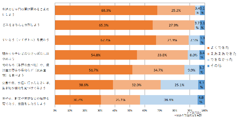 El gráfico "bueno" que mostró una proporción de "mí no pudo hacerlo" qué "era el bueno bonito y vino" de cada desafío