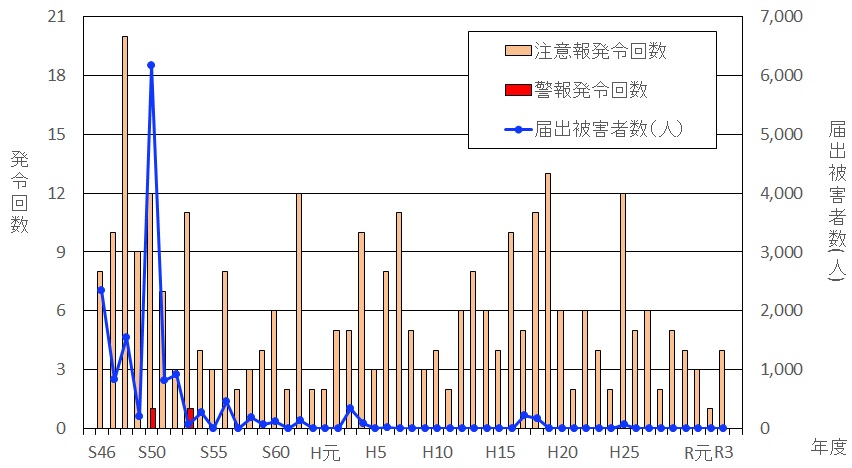 Changes in the number of photochemical smog advisory issuance