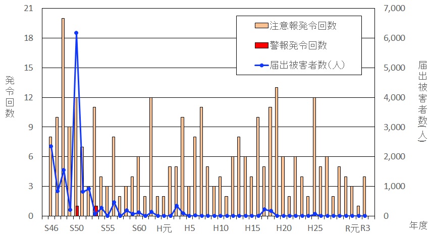 光化學煙霧警戒警報的發布次數的經過，年紀變化