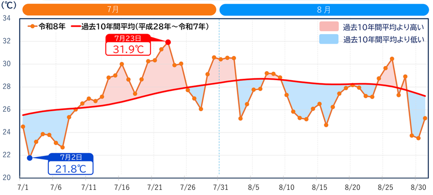 ７月から８月にかけての全地点平均気温の推移