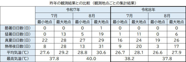 令和７年と令和８年の比較