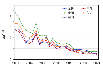ベンゼンの測定結果のグラフ