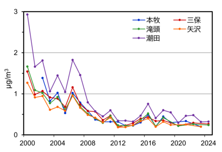 トリクロロエチレンの測定結果のグラフ