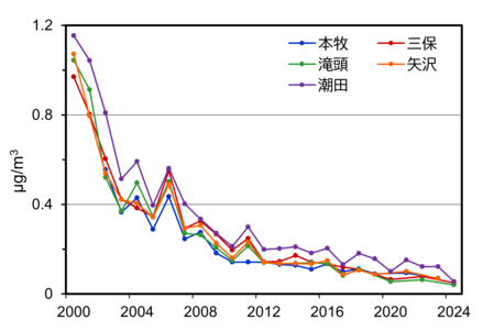 テトラクロロエチレンの測定結果のグラフ