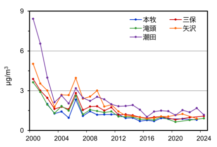 ジクロロメタンの測定結果のグラフ