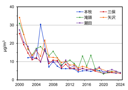 トルエンの測定結果のグラフ