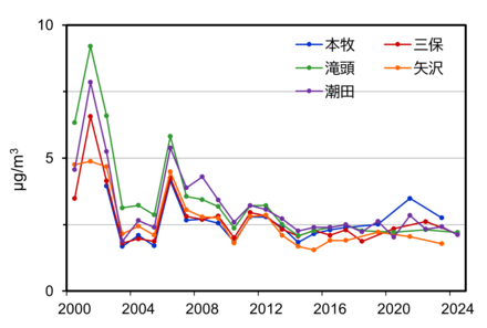ホルムアルデヒドの測定結果のグラフ