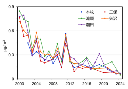 ベンゾ[a]ピレンの測定結果のグラフ
