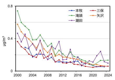 1,3-ブタジエンの測定結果のグラフ