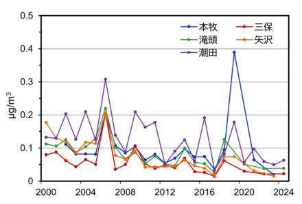 アクリロニトリルの測定結果のグラフ
