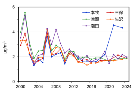 アセトアルデヒドの測定結果のグラフ