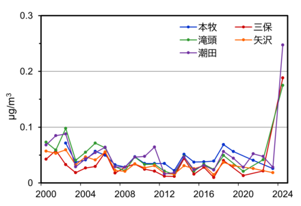 塩化ビニルモノマーの測定結果のグラフ